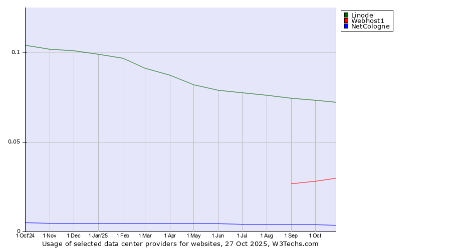 Historical trends in the usage of Linode vs. Webhost1 vs. NetCologne