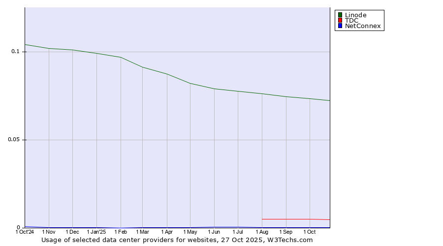 Historical trends in the usage of Linode vs. TDC vs. NetConnex