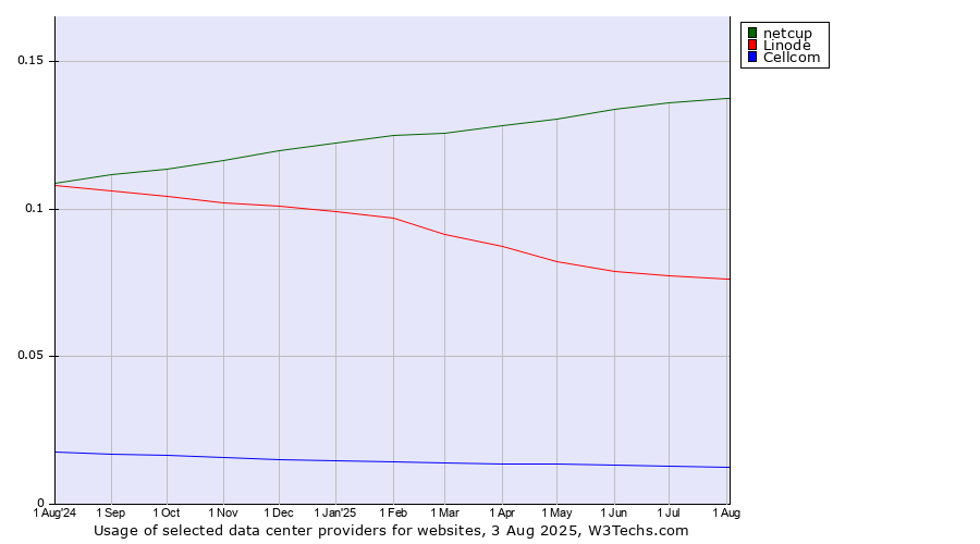 Historical trends in the usage of netcup vs. Linode vs. Cellcom