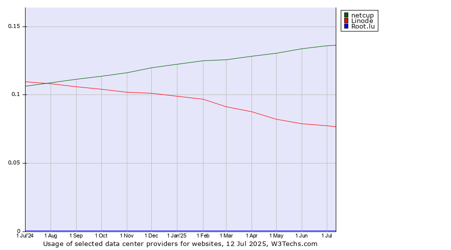 Historical trends in the usage of netcup vs. Linode vs. Root.lu