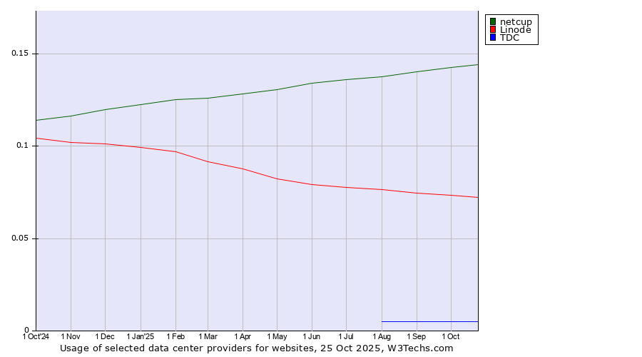 Historical trends in the usage of netcup vs. Linode vs. TDC