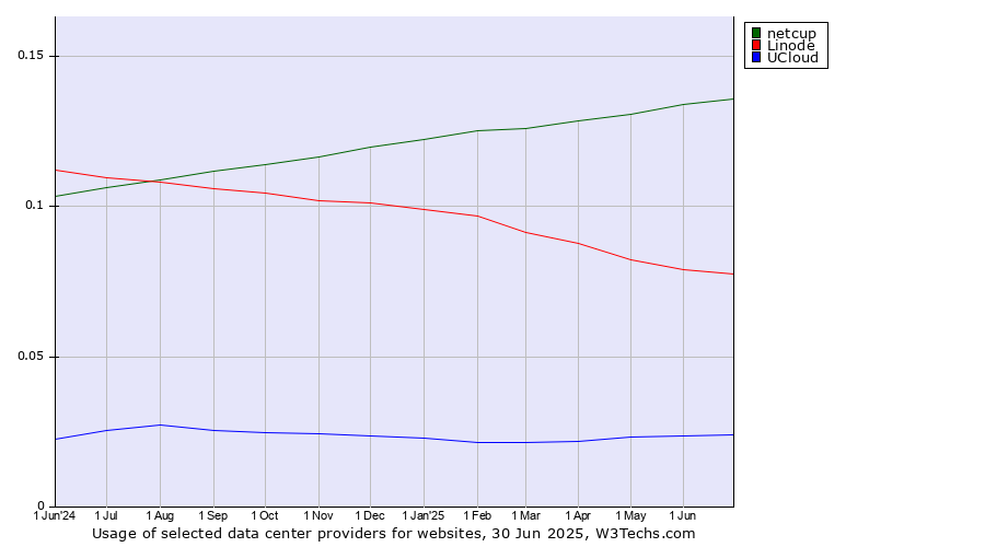 Historical trends in the usage of netcup vs. Linode vs. UCloud