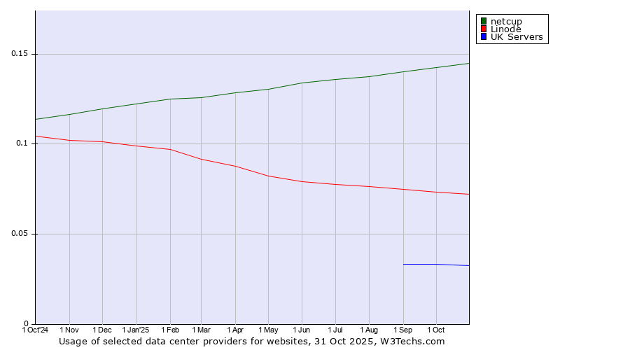 Historical trends in the usage of netcup vs. Linode vs. UK Servers