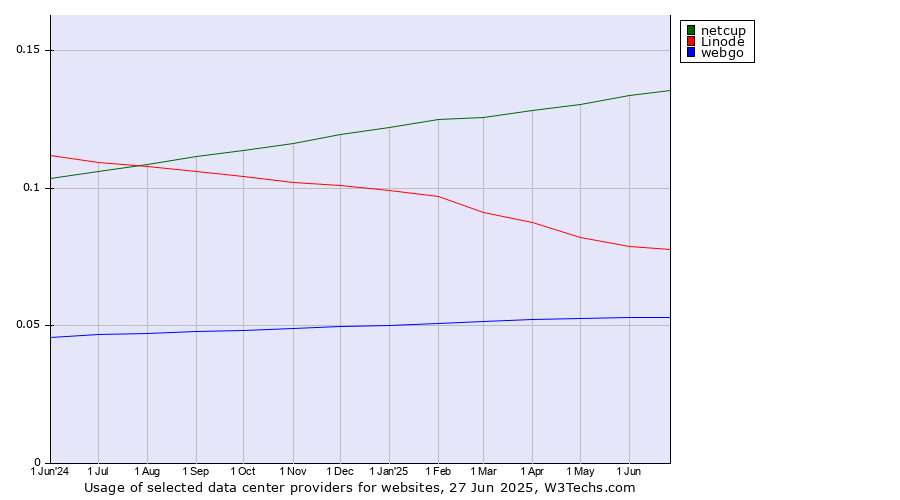 Historical trends in the usage of netcup vs. Linode vs. webgo