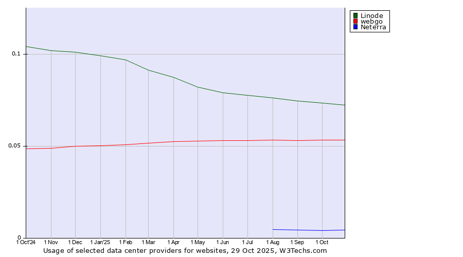 Historical trends in the usage of Linode vs. webgo vs. Neterra