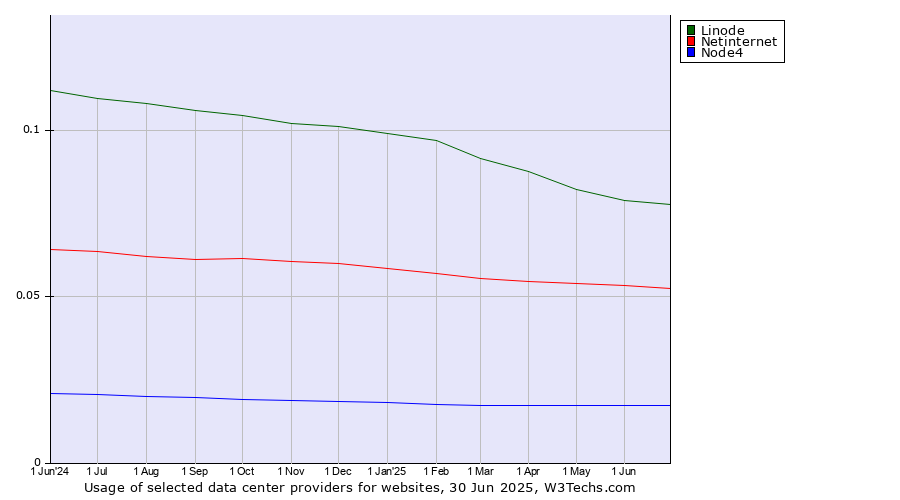 Historical trends in the usage of Linode vs. Netinternet vs. Node4