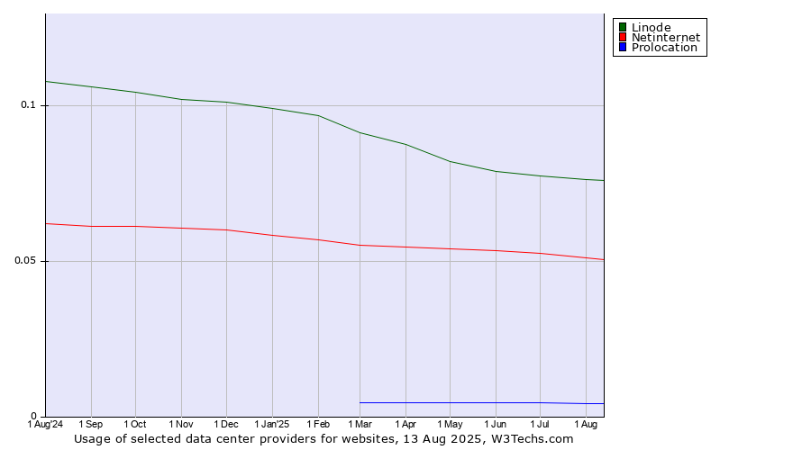 Historical trends in the usage of Linode vs. Netinternet vs. Prolocation