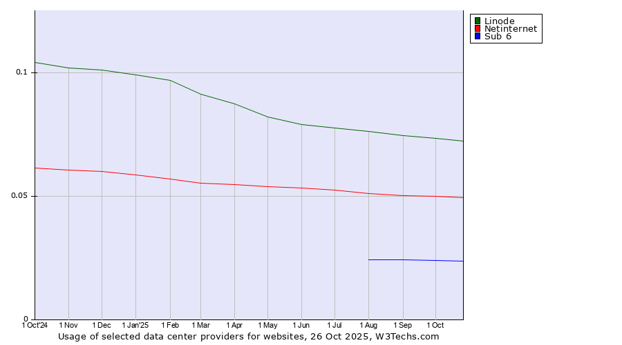Historical trends in the usage of Linode vs. Netinternet vs. Sub 6