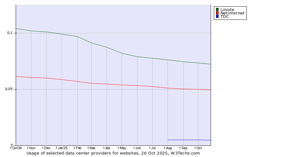 Historical trends in the usage of Linode vs. Netinternet vs. TDC