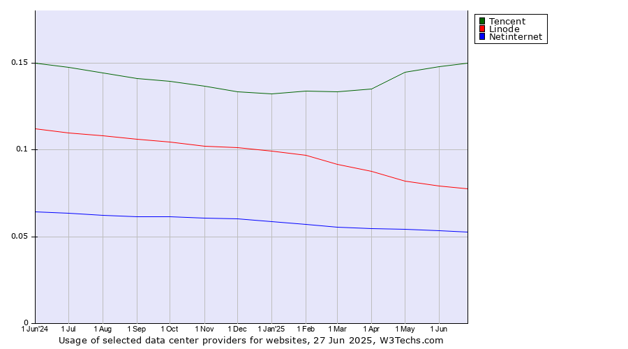 Historical trends in the usage of Tencent vs. Linode vs. Netinternet