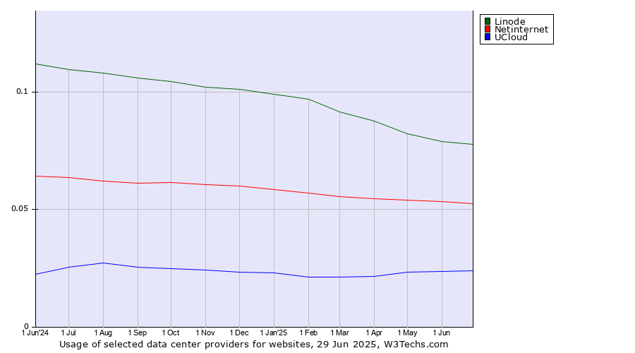 Historical trends in the usage of Linode vs. Netinternet vs. UCloud
