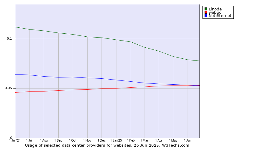 Historical trends in the usage of Linode vs. webgo vs. Netinternet