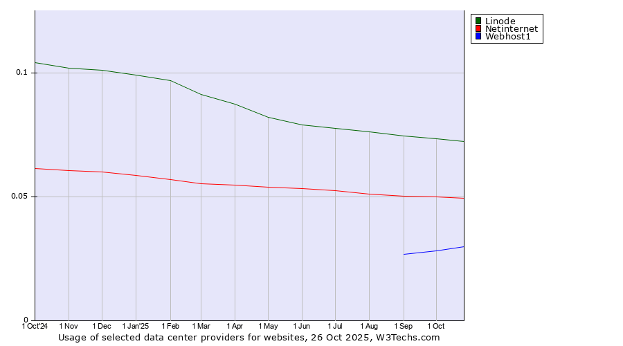 Historical trends in the usage of Linode vs. Netinternet vs. Webhost1