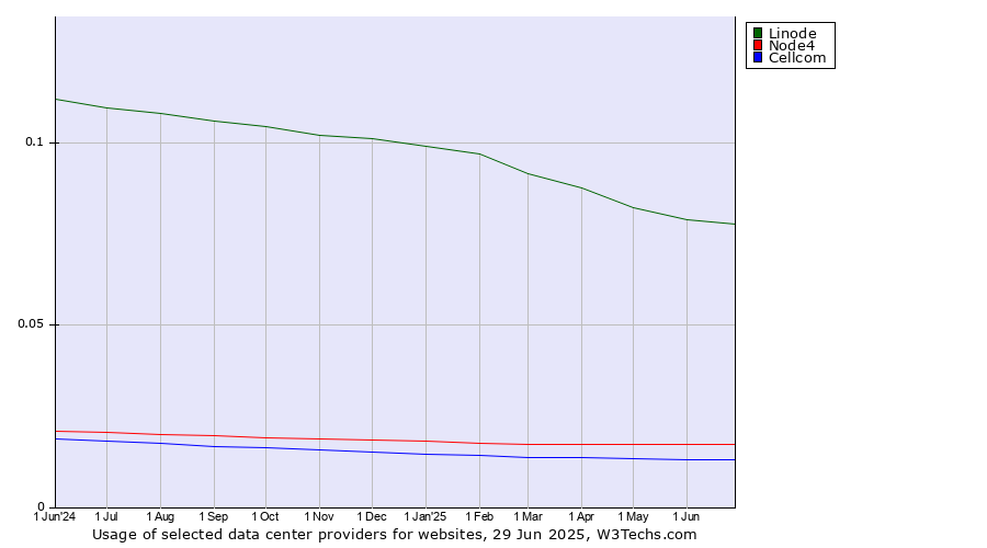 Historical trends in the usage of Linode vs. Node4 vs. Cellcom