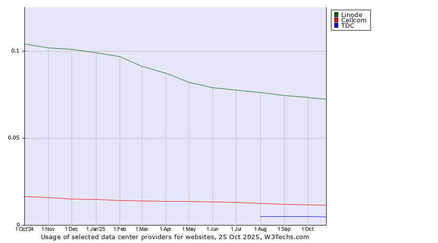 Historical trends in the usage of Linode vs. Cellcom vs. TDC
