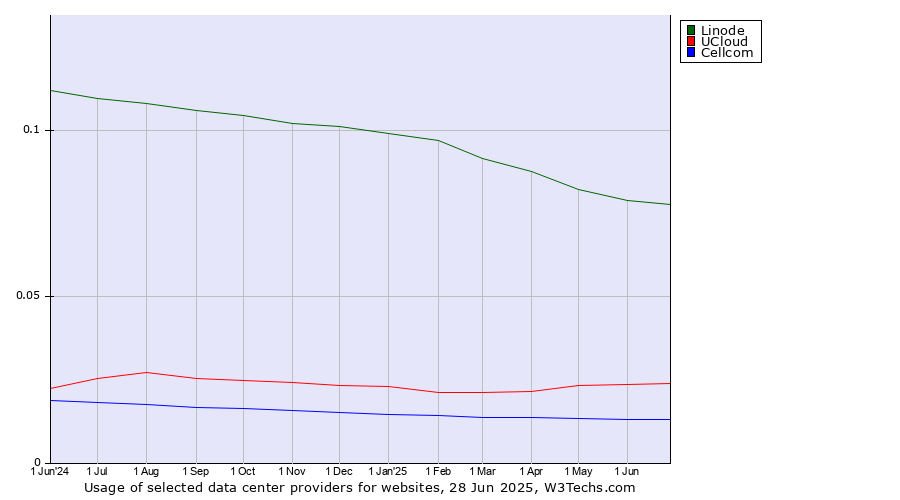 Historical trends in the usage of Linode vs. UCloud vs. Cellcom