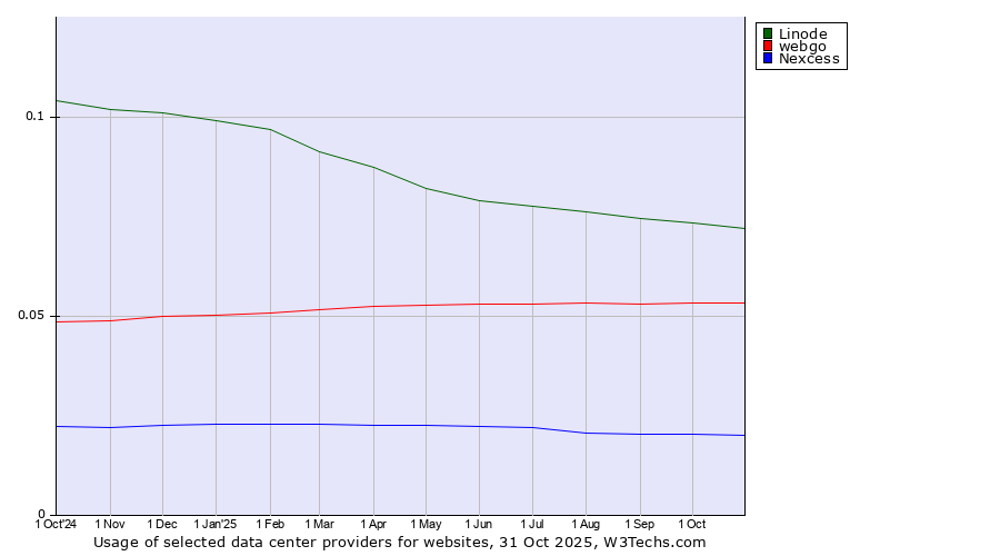 Historical trends in the usage of Linode vs. webgo vs. Nexcess