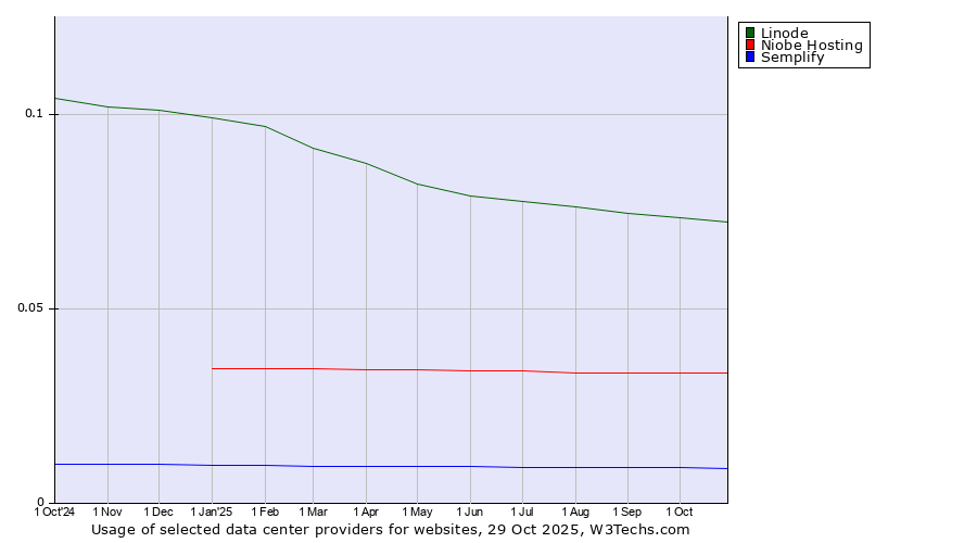 Historical trends in the usage of Linode vs. Niobe Hosting vs. Semplify