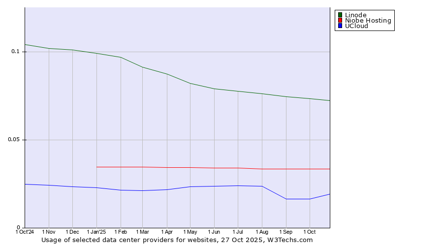 Historical trends in the usage of Linode vs. Niobe Hosting vs. UCloud
