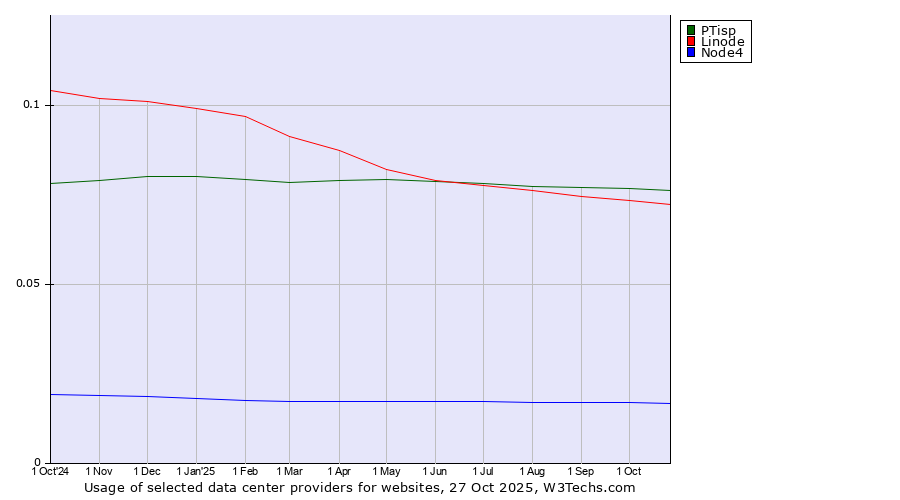 Historical trends in the usage of PTisp vs. Linode vs. Node4