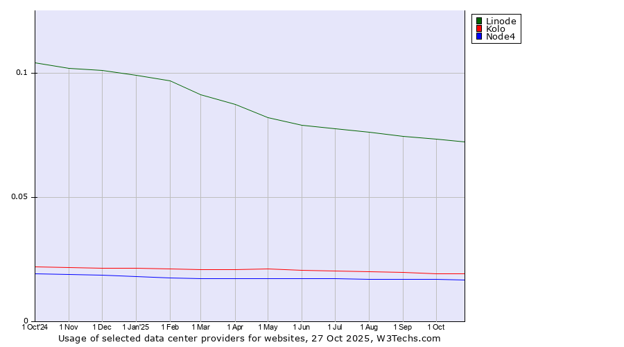 Historical trends in the usage of Linode vs. Kolo vs. Node4
