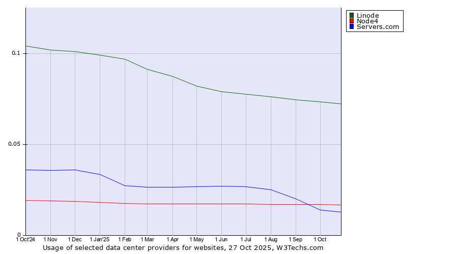 Historical trends in the usage of Linode vs. Node4 vs. Servers.com