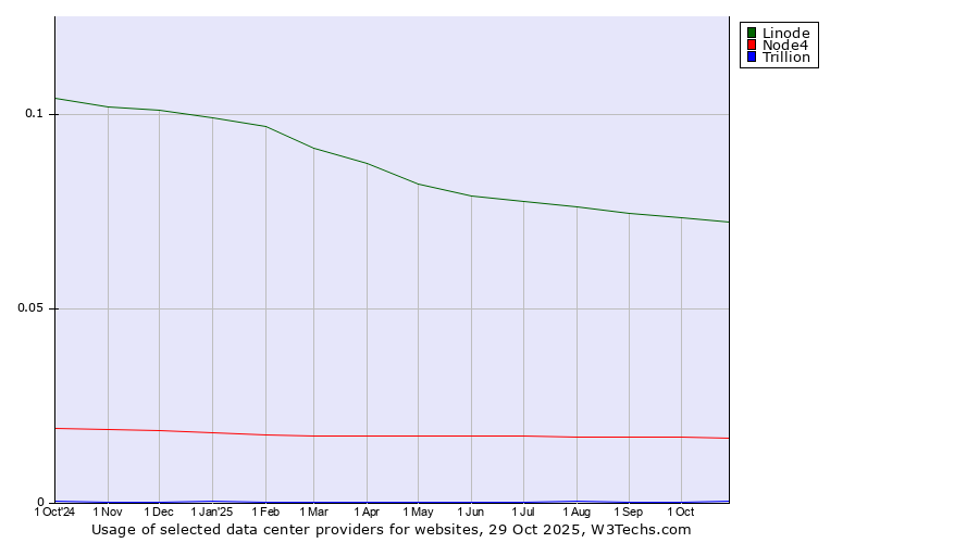 Historical trends in the usage of Linode vs. Node4 vs. Trillion