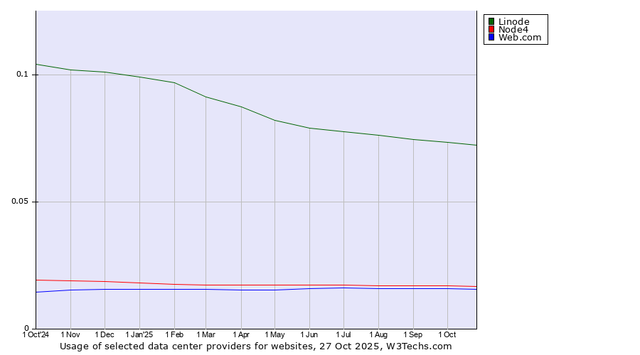 Historical trends in the usage of Linode vs. Node4 vs. Web.com
