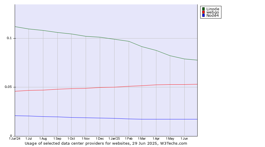 Historical trends in the usage of Linode vs. webgo vs. Node4