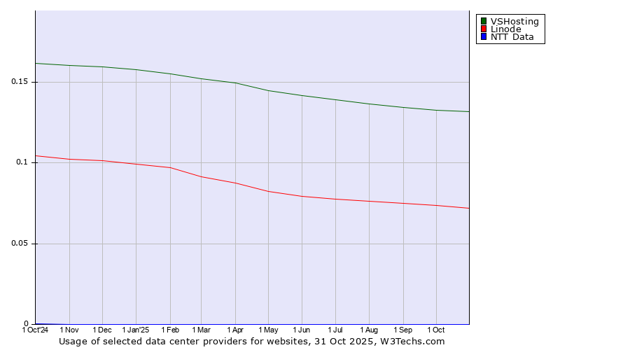 Historical trends in the usage of VSHosting vs. Linode vs. NTT Data