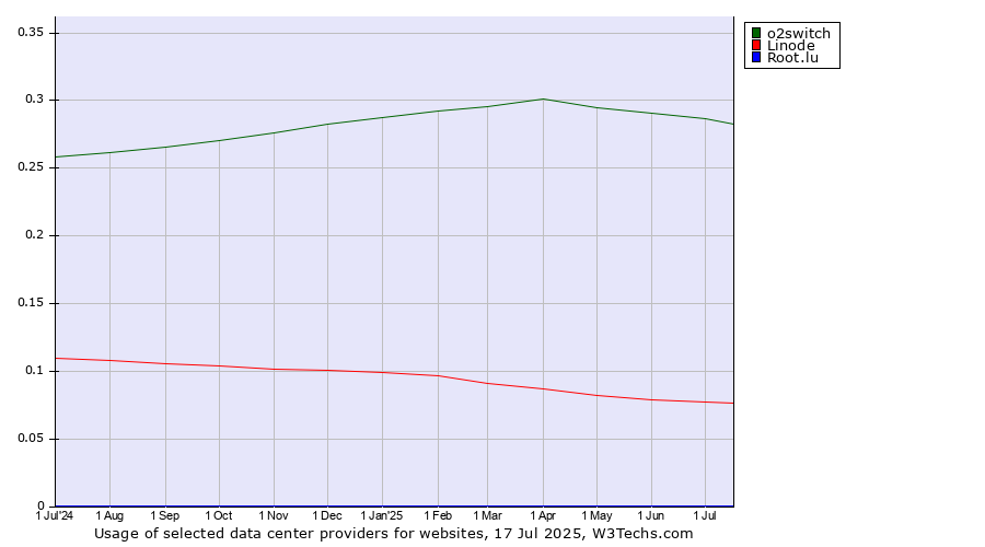 Historical trends in the usage of o2switch vs. Linode vs. Root.lu