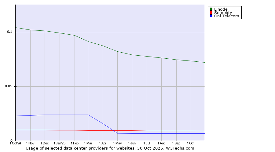 Historical trends in the usage of Linode vs. Semplify vs. Oni Telecom