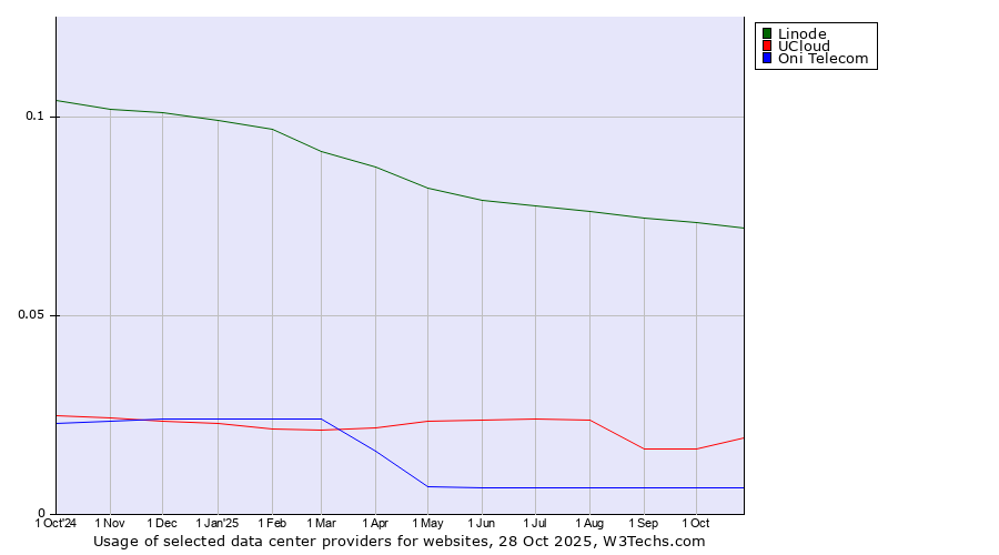 Historical trends in the usage of Linode vs. UCloud vs. Oni Telecom