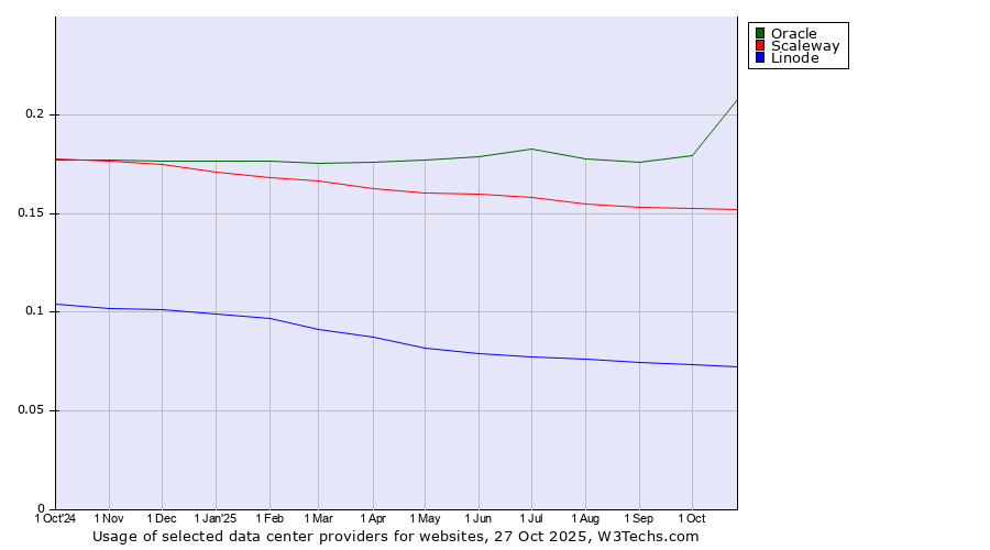 Historical trends in the usage of Oracle vs. Scaleway vs. Linode
