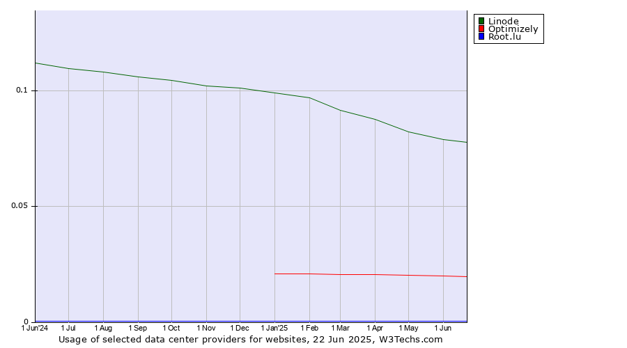 Historical trends in the usage of Linode vs. Optimizely vs. Root.lu