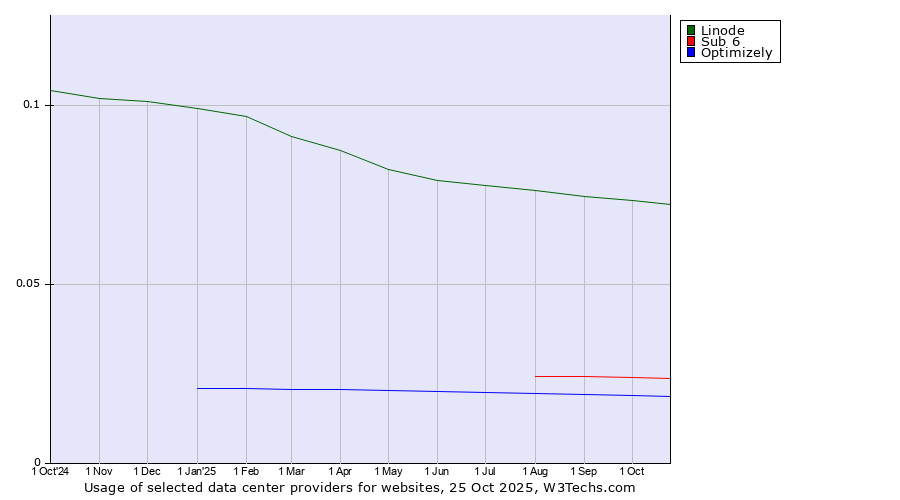 Historical trends in the usage of Linode vs. Sub 6 vs. Optimizely