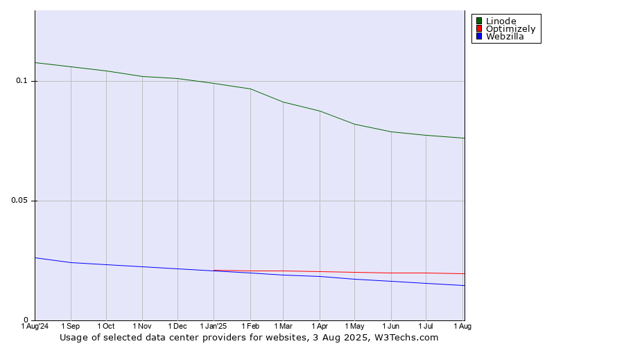 Historical trends in the usage of Linode vs. Optimizely vs. Webzilla