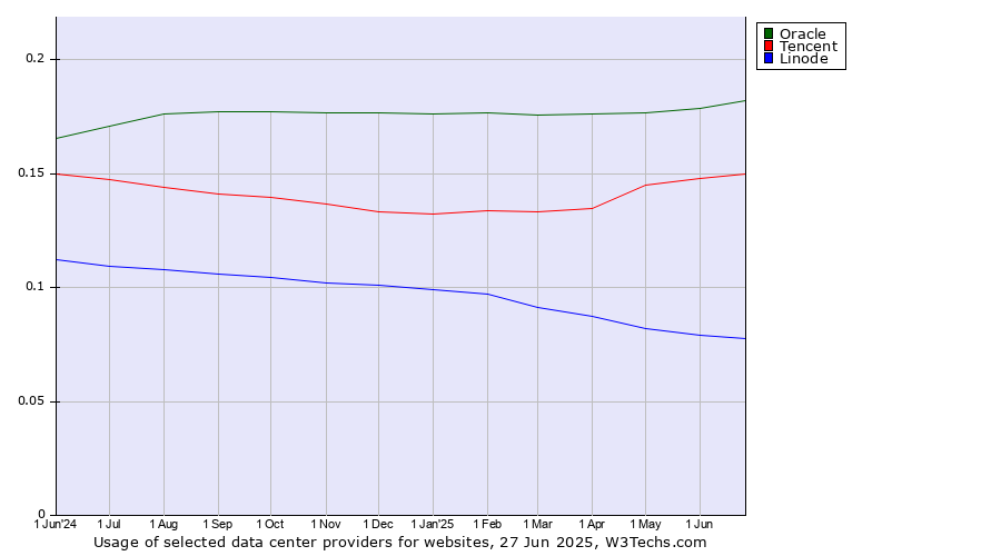 Historical trends in the usage of Oracle vs. Tencent vs. Linode