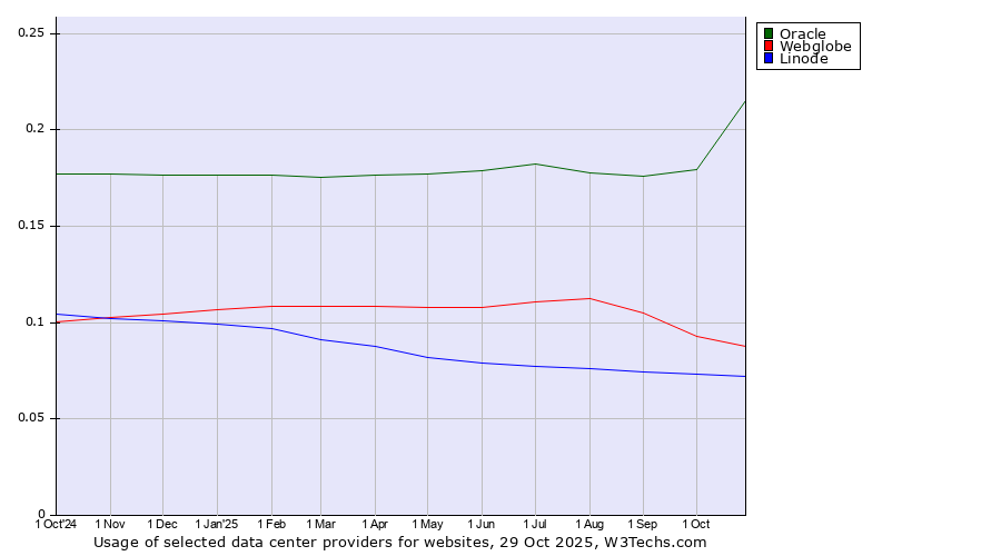 Historical trends in the usage of Oracle vs. Webglobe vs. Linode