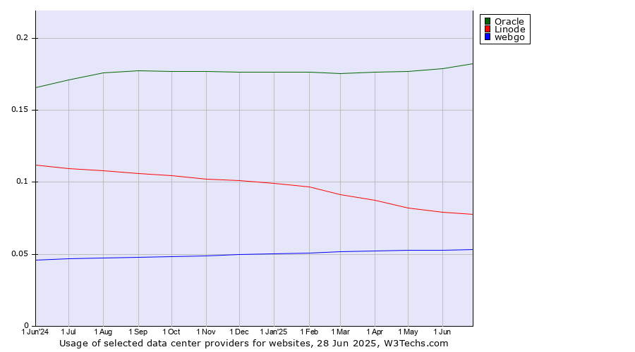 Historical trends in the usage of Oracle vs. Linode vs. webgo