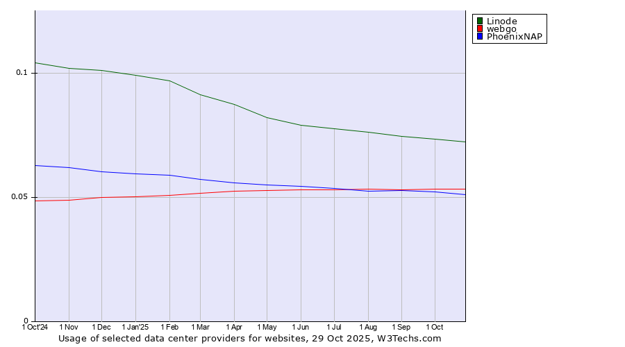 Historical trends in the usage of Linode vs. webgo vs. PhoenixNAP