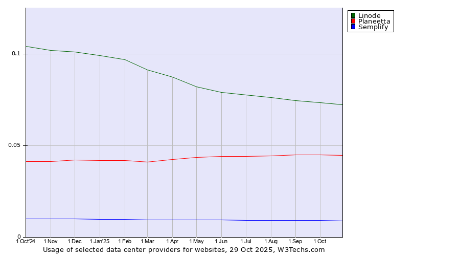 Historical trends in the usage of Linode vs. Planeetta vs. Semplify
