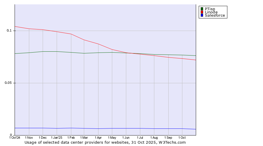 Historical trends in the usage of PTisp vs. Linode vs. Salesforce