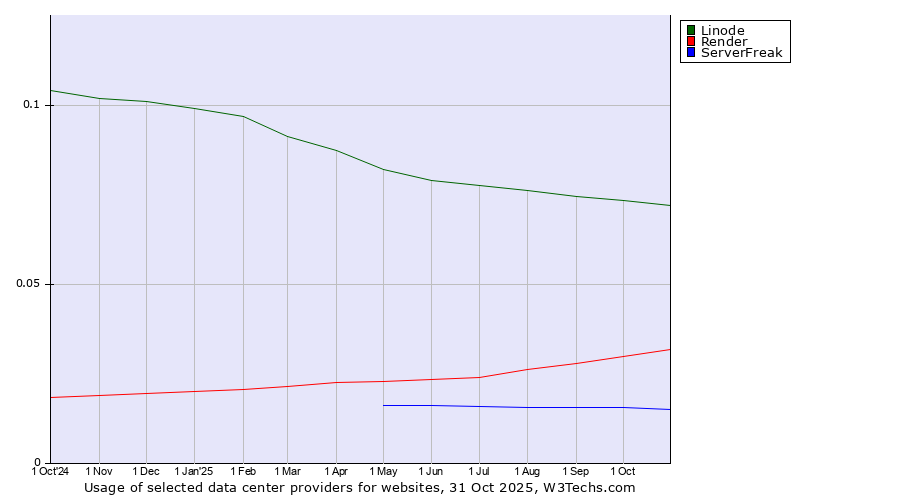 Historical trends in the usage of Linode vs. Render vs. ServerFreak