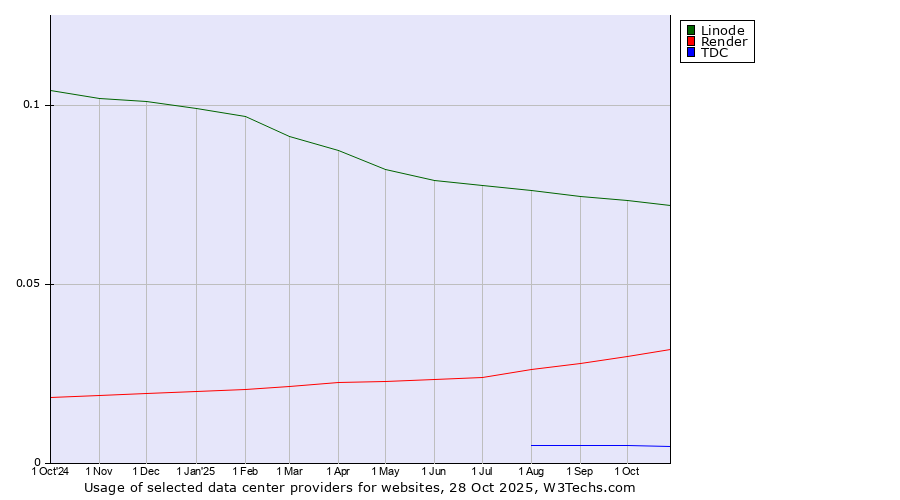 Historical trends in the usage of Linode vs. Render vs. TDC
