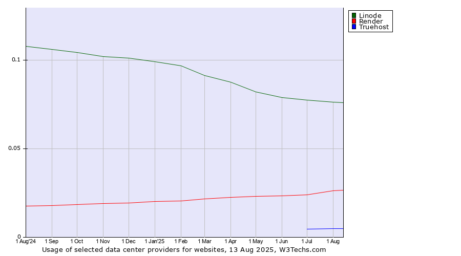 Historical trends in the usage of Linode vs. Render vs. Truehost