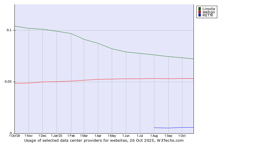Historical trends in the usage of Linode vs. webgo vs. RETN