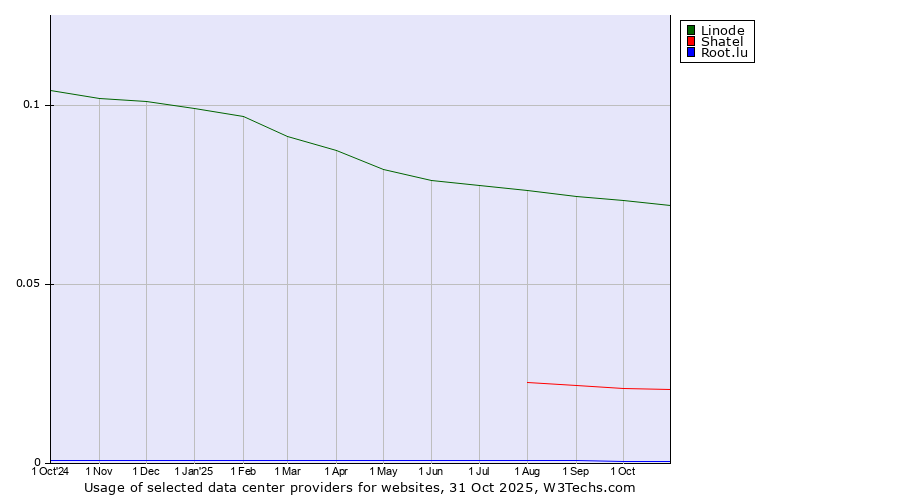 Historical trends in the usage of Linode vs. Shatel vs. Root.lu