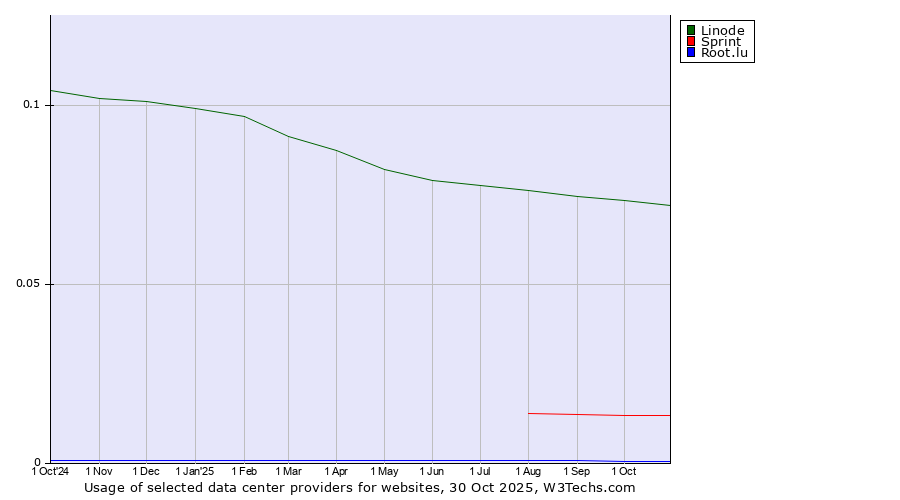 Historical trends in the usage of Linode vs. Sprint vs. Root.lu