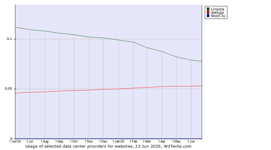 Historical trends in the usage of Linode vs. webgo vs. Root.lu